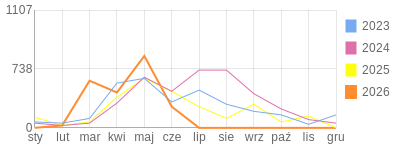 Wykres roczny blog rowerowy Basik.bikestats.pl
